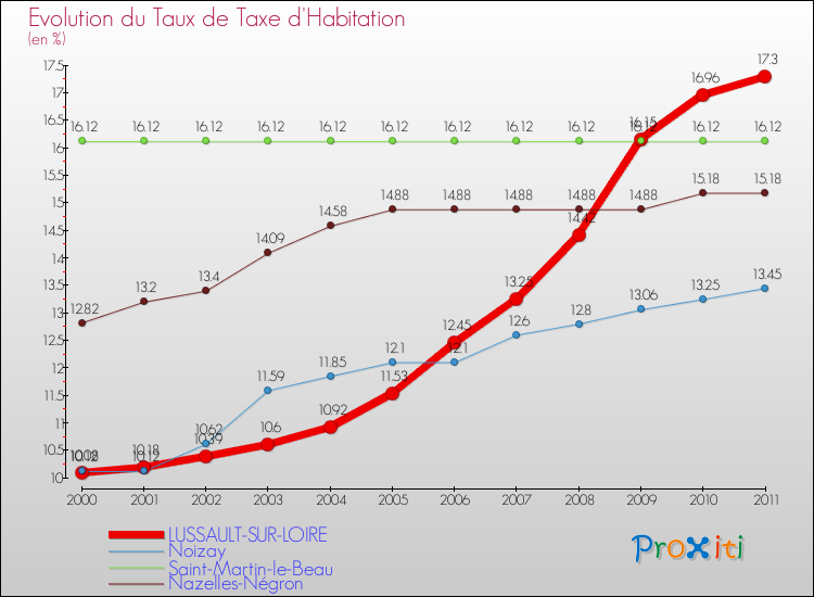 Evolution du taux de la taxe d'habitation pour LUSSAULT-SUR-LOIRE et les communes proches Comparaison des taux de la taxe d'habitation pour LUSSAULT-SUR-LOIRE et les communes voisines