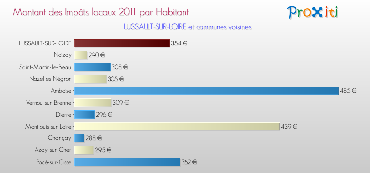 Montant des impôts locaux par Habitant pour LUSSAULT-SUR-LOIRE et les communes proches Comparaison des impôts locaux par habitant pour LUSSAULT-SUR-LOIRE et les communes voisines