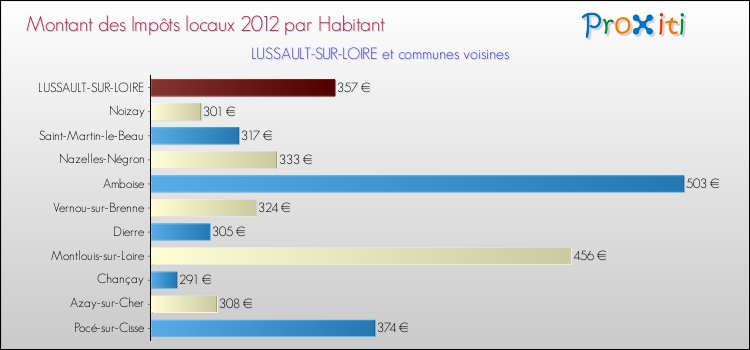 Montant des impôts locaux par Habitant pour LUSSAULT-SUR-LOIRE et les communes proches Comparaison des impôts locaux par habitant pour LUSSAULT-SUR-LOIRE et les communes voisines