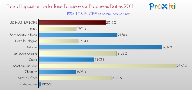 Taux d'imposition de la taxe foncière sur le bati 2011 pour LUSSAULT-SUR-LOIRE et les communes proches Comparaison des taux d'imposition de la taxe foncière sur le bati 2011 pour LUSSAULT-SUR-LOIRE et les communes voisines
