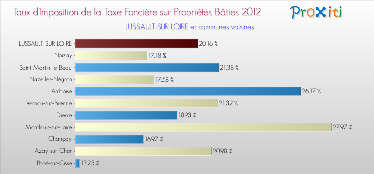 Taux d'imposition de la taxe foncière sur le bati 2012 pour LUSSAULT-SUR-LOIRE et les communes proches Comparaison des taux d'imposition de la taxe foncière sur le bati 2012 pour LUSSAULT-SUR-LOIRE et les communes voisines