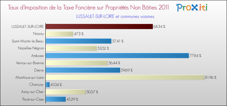 Taux d'imposition de la taxe foncière sur les immeubles et terrains non batis 2011 pour LUSSAULT-SUR-LOIRE et les communes proches Comparaison des taux d'imposition de la taxe foncière sur les immeubles et terrains non batis 2011 pour LUSSAULT-SUR-LOIRE et les communes voisines