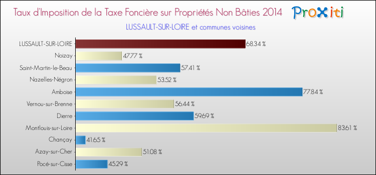 Taux d'imposition de la taxe foncière sur les immeubles et terrains non batis 2014 pour LUSSAULT-SUR-LOIRE et les communes proches Comparaison des taux d'imposition de la taxe foncière sur les immeubles et terrains non batis 2014 pour LUSSAULT-SUR-LOIRE et les communes voisines