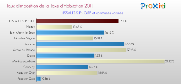Taux d'imposition de la taxe d'habitation 2011 pour LUSSAULT-SUR-LOIRE et les communes proches Comparaison des taux d'imposition de la taxe d'habitation 2011 pour LUSSAULT-SUR-LOIRE et les communes voisines