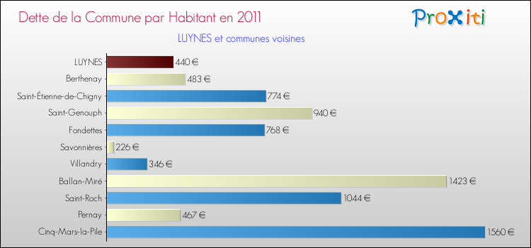 Dette par habitant de la commune en 2011 pour LUYNES et les communes proches Comparaison de la dette par habitant de la commune en 2011 pour LUYNES et les communes voisines