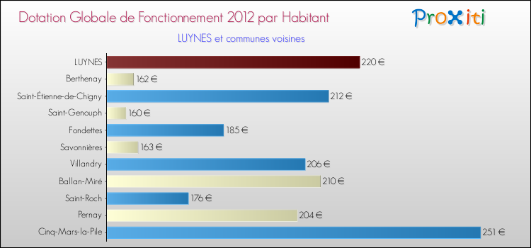 Montant des dotations globales de fonctionnement DGF par Habitant pour LUYNES et les communes proches Comparaison des des dotations globales de fonctionnement DGF par habitant pour LUYNES et les communes voisines