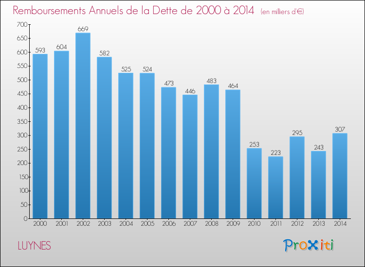 Evolution de l'annuité de la dette pour la commune de LUYNES de 2000 à 2014 Annuités de la dette pour LUYNES de 2000 à 2014