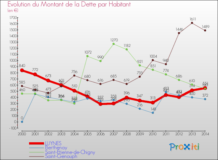 Evolution de la dette par habitant pour la commune de LUYNES et les communes proches de 2000 à 2014 Comparaison de la dette par habitant pour LUYNES et les communes voisines de 2000 à 2014