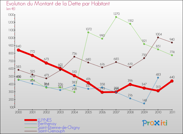 Evolution de la dette par habitant pour la commune de LUYNES et les communes proches Comparaison de la dette par habitant pour LUYNES et les communes voisines