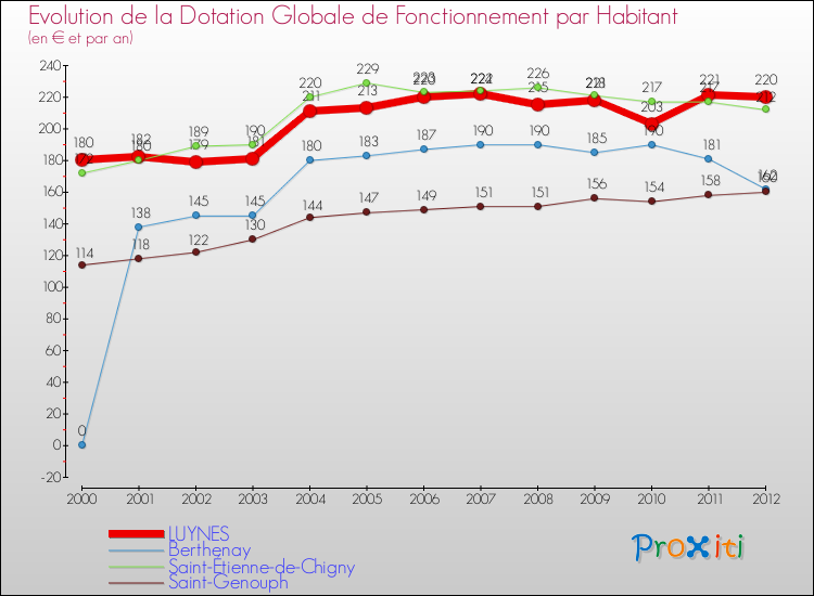 Evolution et montant de la dotation globale de fonctionnement par Habitant pour LUYNES et les communes proches Comparaison des dotations globales de fonctionnement par habitant pour LUYNES et les communes voisines
