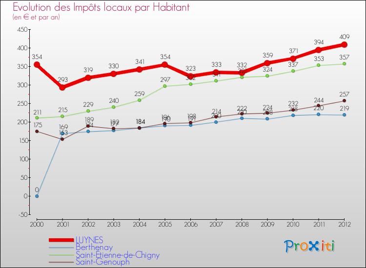 Evolution et montant des impôts locaux par Habitant pour LUYNES et les communes proches Comparaison des impôts locaux par habitant pour LUYNES et les communes voisines