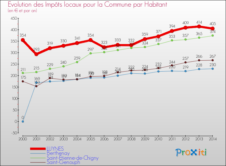 Evolution et montant des impôts locaux par Habitant pour LUYNES et les communes proches de 2000 à 2014 Comparaison des impôts locaux par habitant pour LUYNES et les communes voisines de 2000 à 2014