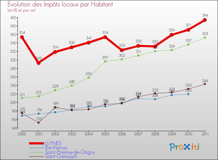 Evolution et montant des impôts locaux par Habitant pour LUYNES et les communes proches Comparaison des impôts locaux par habitant pour LUYNES et les communes voisines