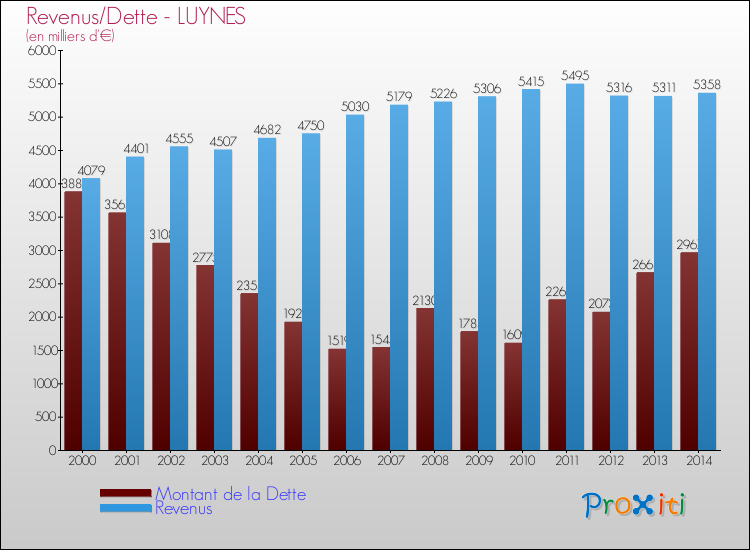 Evolution comparée de la dette et des revenus pour la commune de LUYNES de 2000 à 2014 Comparaison de la dette et des revenus pour LUYNES de 2000 à 2014