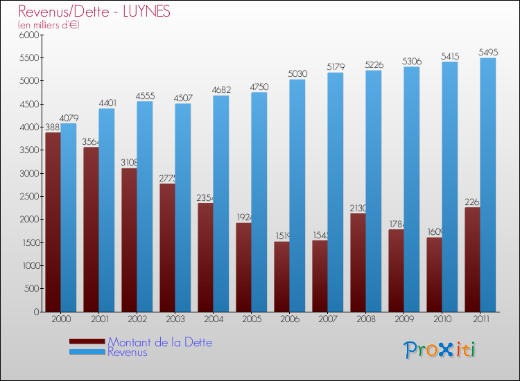 Evolution comparée de la dette et des revenus pour la commune de LUYNES de 2000 à 2011 Comparaison de la dette et des revenus pour LUYNES de 2000 à 2011