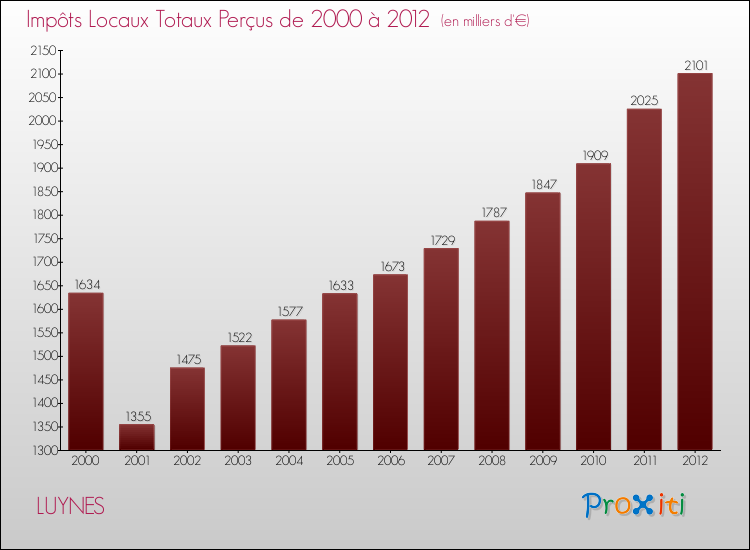 Evolution des Impôts Locaux pour la commune de LUYNES de 2000 à 2012 Evolution des Impôts Locaux pour LUYNES de 2000 à 2012