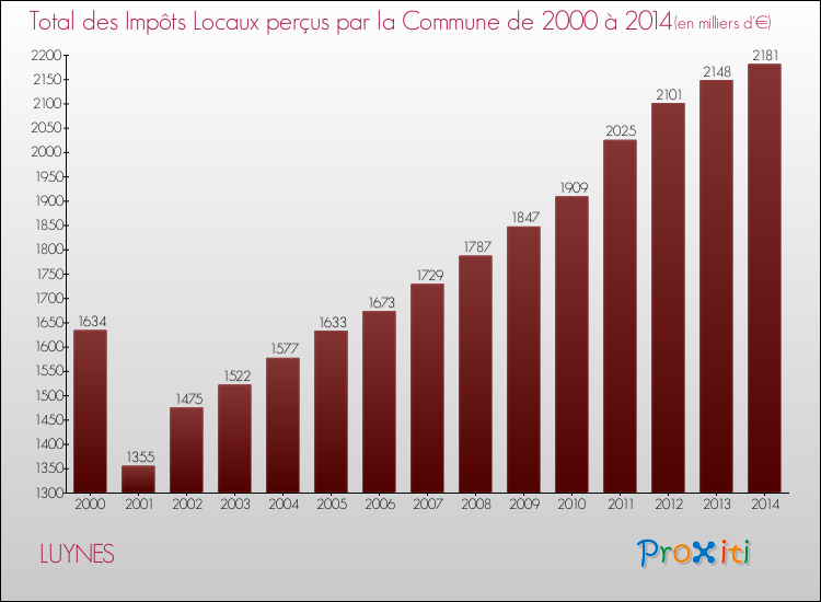Evolution des Impôts Locaux pour la commune de LUYNES de 2000 à 2014 Evolution des Impôts Locaux pour LUYNES de 2000 à 2014