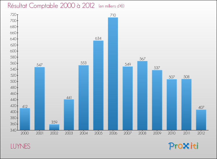 Evolution du résultat comptable pour la commune de LUYNES de 2000 à 2012 Evolution du résultat comptable pour LUYNES de 2000 à 2012