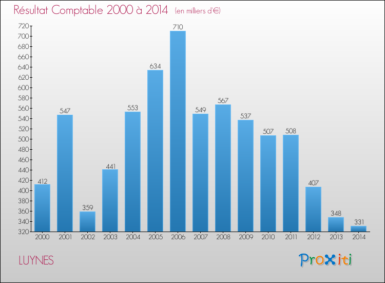 Evolution du résultat comptable pour la commune de LUYNES de 2000 à 2014 Evolution du résultat comptable pour LUYNES de 2000 à 2014