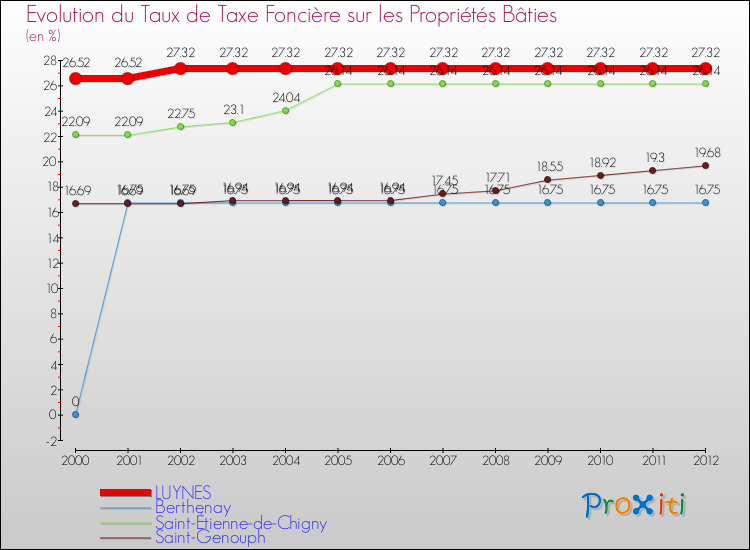 Evolution du taux de la taxe foncière sur le bati pour LUYNES et les communes proches de 2000 à 2012 Comparaison des taux de taxe foncière sur le bati pour LUYNES et les communes voisines de 2000 à 2012