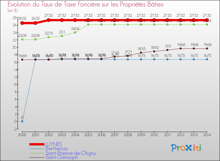 Evolution du taux de la taxe foncière sur le bati pour LUYNES et les communes proches de 2000 à 2014 Comparaison des taux de taxe foncière sur le bati pour LUYNES et les communes voisines de 2000 à 2014