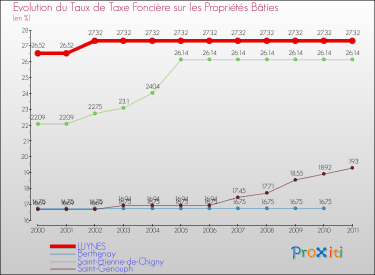 Evolution du taux de la taxe foncière sur le bati pour LUYNES et les communes proches Comparaison des taux de taxe foncière sur le bati pour LUYNES et les communes voisines