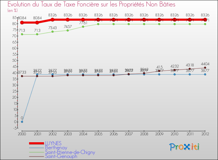 Evolution du taux de la taxe foncière sur les immeubles et terrains non batis pour LUYNES et les communes proches de 2000 à 2012 Comparaison des taux de la taxe foncière sur les immeubles et terrains non batis pour LUYNES et les communes voisines de 2000 à 2012