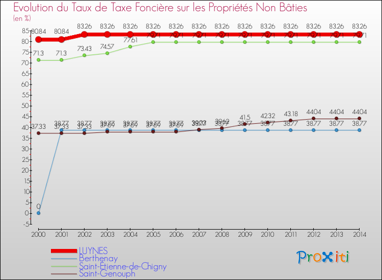 Evolution du taux de la taxe foncière sur les immeubles et terrains non batis pour LUYNES et les communes proches de 2000 à 2014 Comparaison des taux de la taxe foncière sur les immeubles et terrains non batis pour LUYNES et les communes voisines de 2000 à 2014