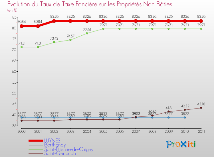 Evolution du taux de la taxe foncière sur les immeubles et terrains non batis pour LUYNES et les communes proches Comparaison des taux de la taxe foncière sur les immeubles et terrains non batis pour LUYNES et les communes voisines