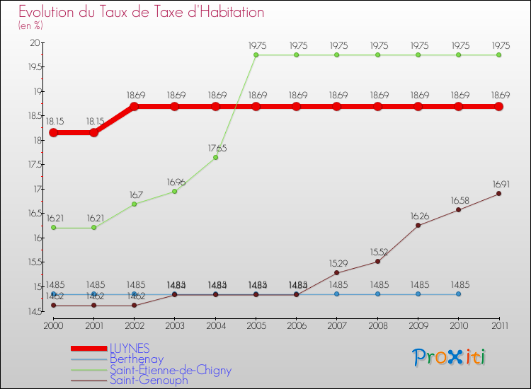 Evolution du taux de la taxe d'habitation pour LUYNES et les communes proches Comparaison des taux de la taxe d'habitation pour LUYNES et les communes voisines