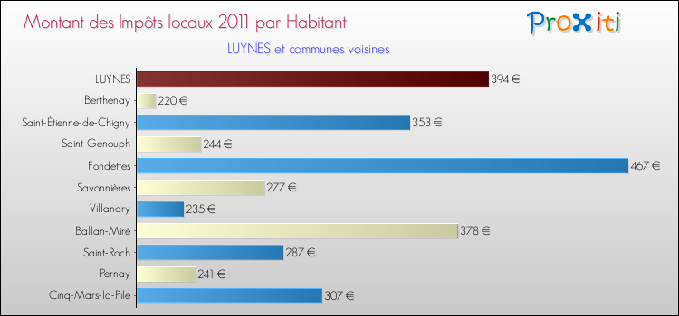Montant des impôts locaux par Habitant pour LUYNES et les communes proches Comparaison des impôts locaux par habitant pour LUYNES et les communes voisines
