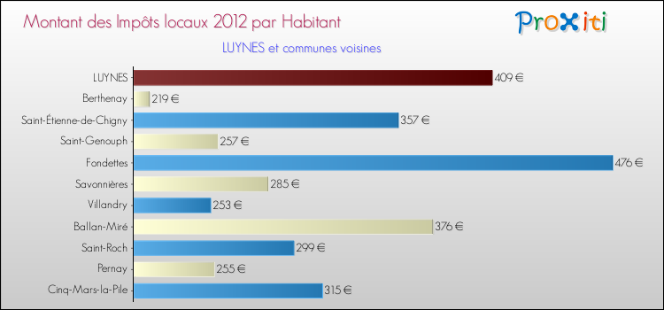 Montant des impôts locaux par Habitant pour LUYNES et les communes proches Comparaison des impôts locaux par habitant pour LUYNES et les communes voisines