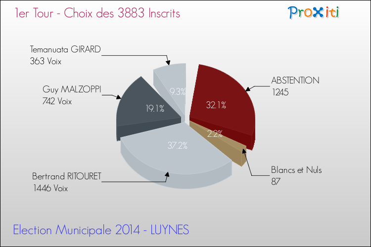 Résultats par rapport aux inscrits au 1er Tour des Elections Municipales 2014 de la commune de LUYNES Elections Municipales 2014 - Résultats par rapport aux inscrits au 1er Tour pour la commune de LUYNES