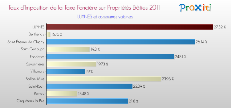 Taux d'imposition de la taxe foncière sur le bati 2011 pour LUYNES et les communes proches Comparaison des taux d'imposition de la taxe foncière sur le bati 2011 pour LUYNES et les communes voisines
