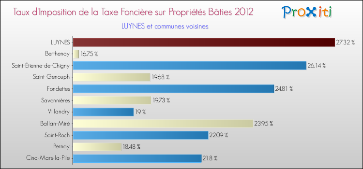 Taux d'imposition de la taxe foncière sur le bati 2012 pour LUYNES et les communes proches Comparaison des taux d'imposition de la taxe foncière sur le bati 2012 pour LUYNES et les communes voisines