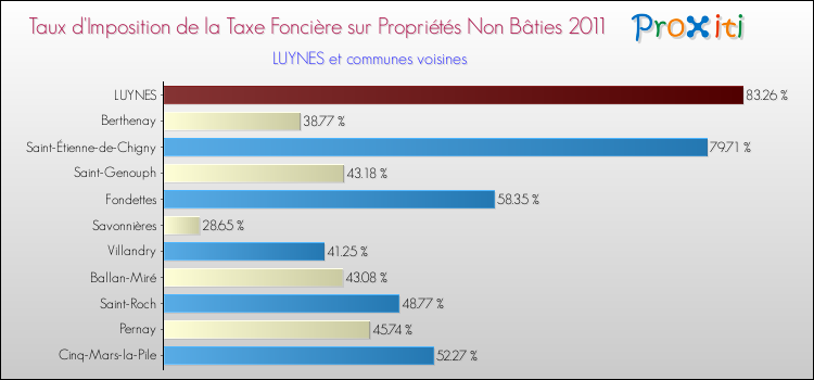 Taux d'imposition de la taxe foncière sur les immeubles et terrains non batis 2011 pour LUYNES et les communes proches Comparaison des taux d'imposition de la taxe foncière sur les immeubles et terrains non batis 2011 pour LUYNES et les communes voisines