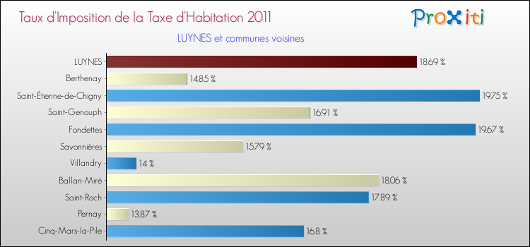 Taux d'imposition de la taxe d'habitation 2011 pour LUYNES et les communes proches Comparaison des taux d'imposition de la taxe d'habitation 2011 pour LUYNES et les communes voisines
