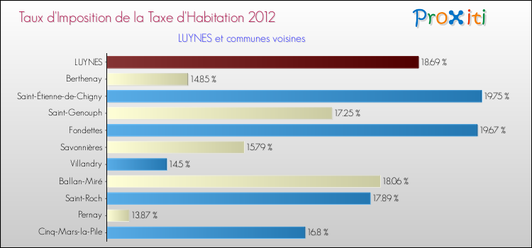 Taux d'imposition de la taxe d'habitation 2012 pour LUYNES et les communes proches Comparaison des taux d'imposition de la taxe d'habitation 2012 pour LUYNES et les communes voisines
