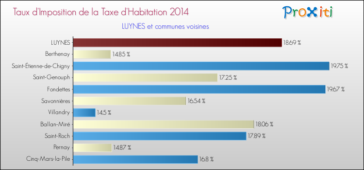 Taux d'imposition de la taxe d'habitation 2014 pour LUYNES et les communes proches Comparaison des taux d'imposition de la taxe d'habitation 2014 pour LUYNES et les communes voisines