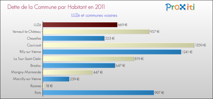 Dette par habitant de la commune en 2011 pour LUZé et les communes proches Comparaison de la dette par habitant de la commune en 2011 pour LUZé et les communes voisines