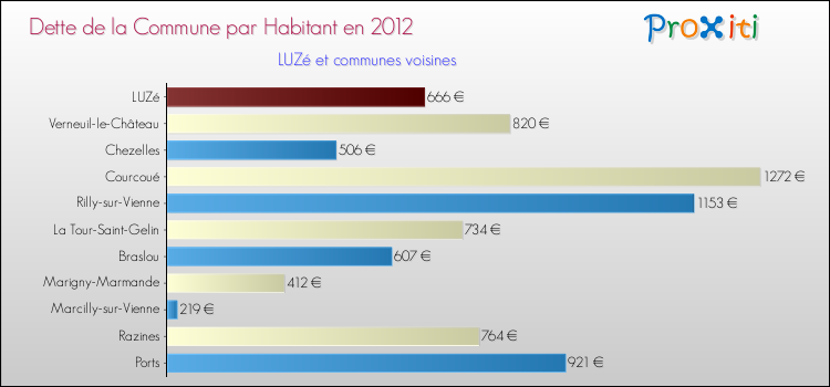 Dette par habitant de la commune en 2012 pour LUZé et les communes proches Comparaison de la dette par habitant de la commune en 2012 pour LUZé et les communes voisines