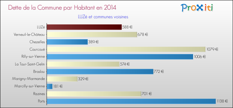 Dette par habitant de la commune en 2014 pour LUZé et les communes proches Comparaison de la dette par habitant de la commune en 2014 pour LUZé et les communes voisines