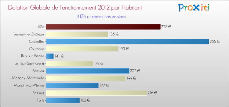 Montant des dotations globales de fonctionnement DGF par Habitant pour LUZé et les communes proches Comparaison des des dotations globales de fonctionnement DGF par habitant pour LUZé et les communes voisines
