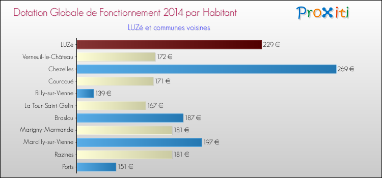 Montant des dotations globales de fonctionnement DGF par Habitant pour LUZé et les communes proches en 2014. Comparaison des des dotations globales de fonctionnement DGF par habitant pour LUZé et les communes voisines en 2014.
