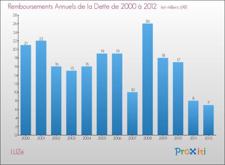 Evolution de l'annuité de la dette pour la commune de LUZé de 2000 à 2012 Annuités de la dette pour LUZé de 2000 à 2012