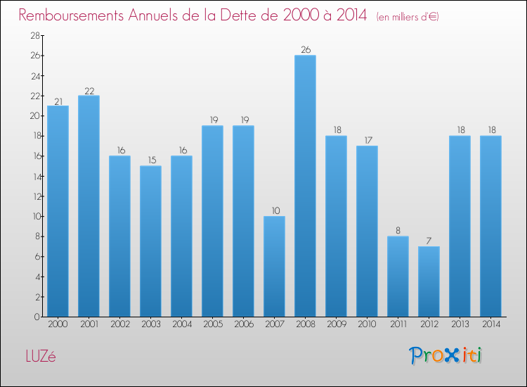 Evolution de l'annuité de la dette pour la commune de LUZé de 2000 à 2014 Annuités de la dette pour LUZé de 2000 à 2014