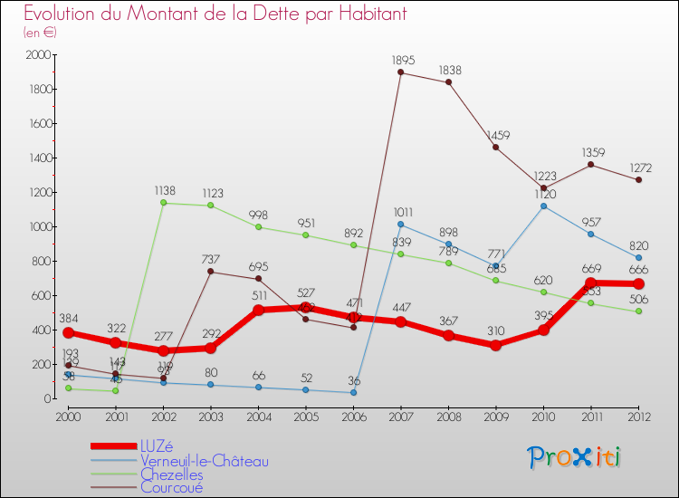 Evolution de la dette par habitant pour la commune de LUZé et les communes proches de 2000 à 2012 Comparaison de la dette par habitant pour LUZé et les communes voisines de 2000 à 2012