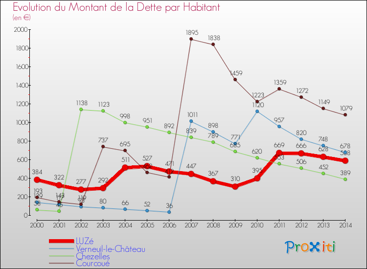 Evolution de la dette par habitant pour la commune de LUZé et les communes proches de 2000 à 2014 Comparaison de la dette par habitant pour LUZé et les communes voisines de 2000 à 2014