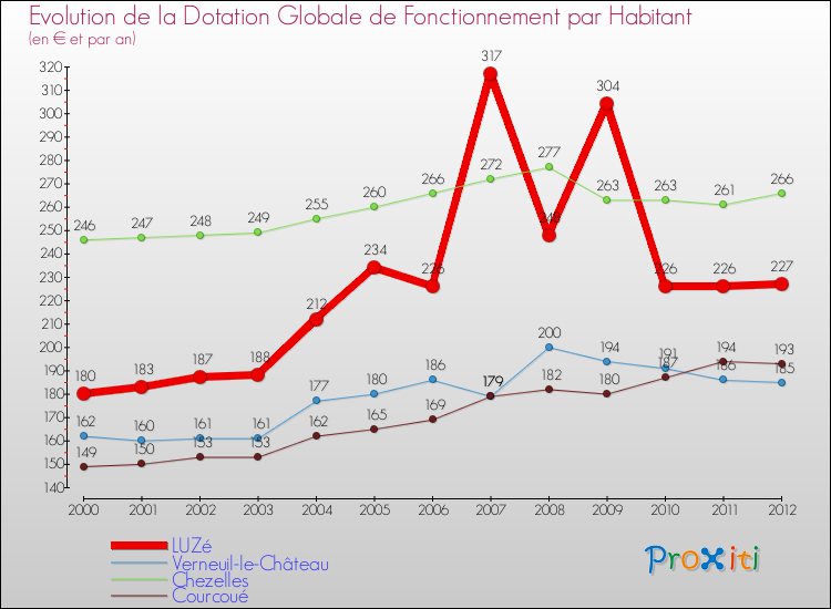 Evolution et montant de la dotation globale de fonctionnement par Habitant pour LUZé et les communes proches Comparaison des dotations globales de fonctionnement par habitant pour LUZé et les communes voisines