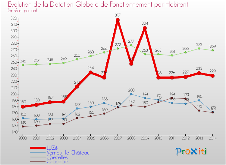 Evolution et montant de la dotation globale de fonctionnement par Habitant pour LUZé et les communes proches de 2000 à 2014. Comparaison des dotations globales de fonctionnement par habitant pour LUZé et les communes voisines de 2000 à 2014.